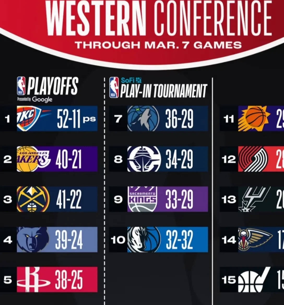 NBA季后赛最新形势：菲尼克斯太阳高居榜首，皇家马德里强势追赶，冠军归属成迷的简单介绍